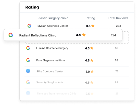 Dashboard or reviewshake with all reviews overview, statistics, reviews funnels, and top review sources