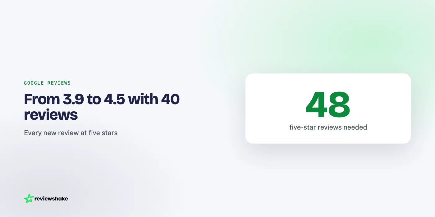 Stat card showing that a business at 3.9 stars with 40 reviews needs 48 five-star reviews to reach 4.5