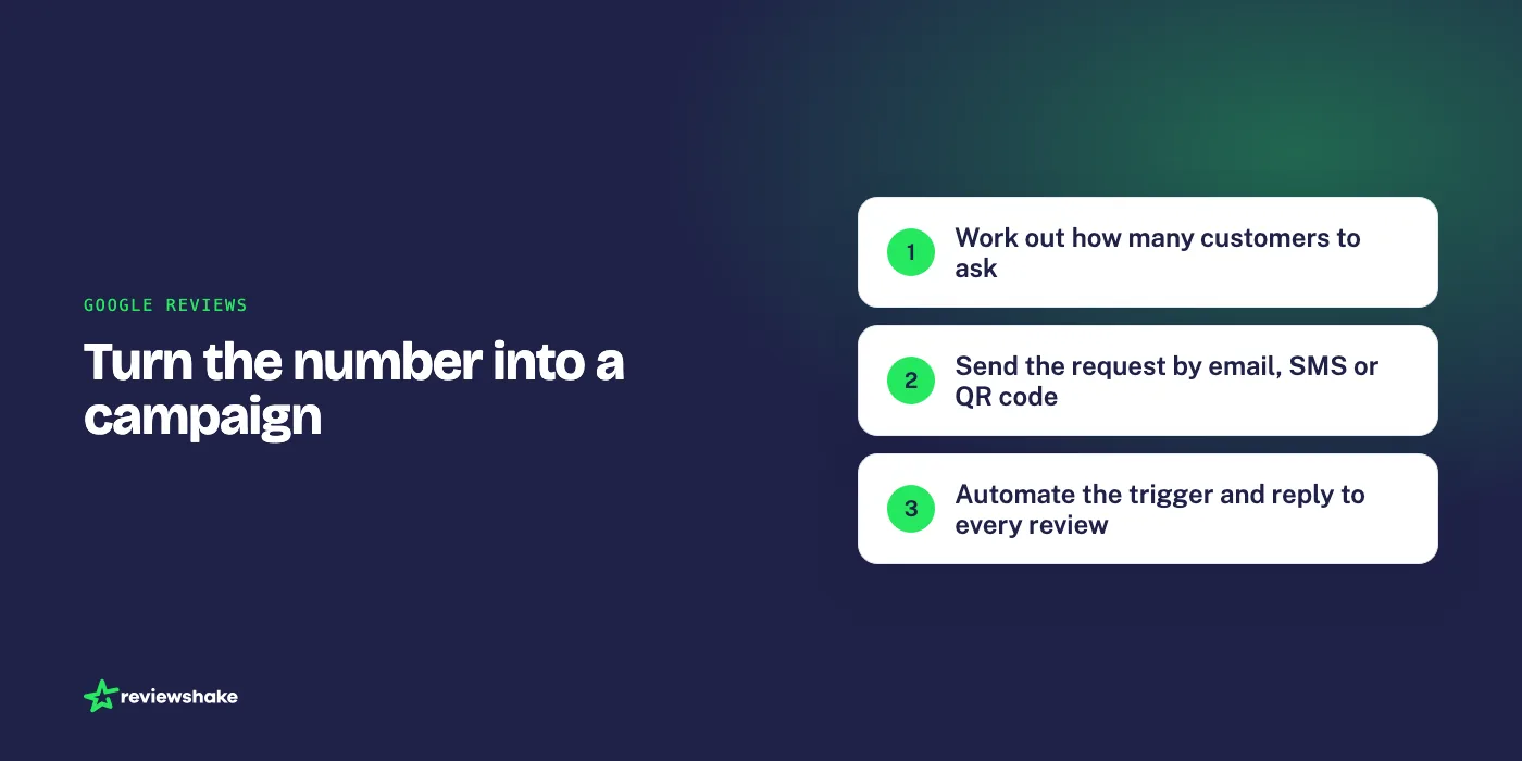 Three-step illustration of planning, sending and automating a review request campaign
